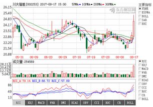 數字浪潮奔涌，通信系統開發集成板塊或成明日熱門金股搖籃